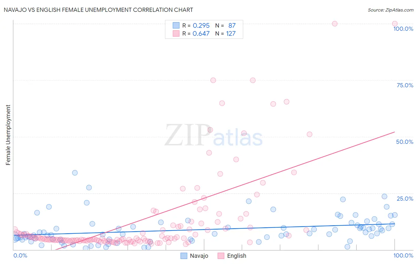 Navajo vs English Female Unemployment