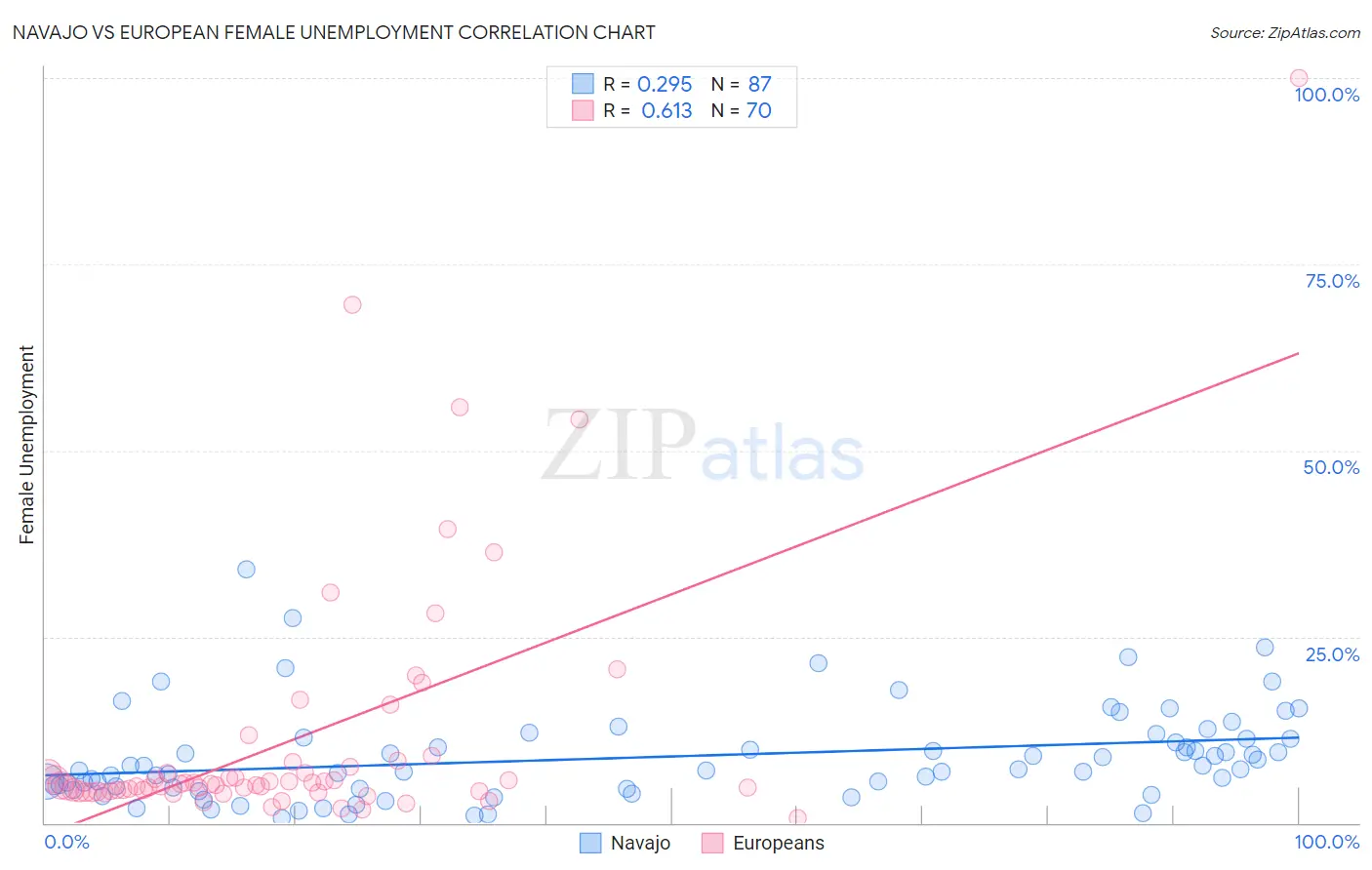 Navajo vs European Female Unemployment