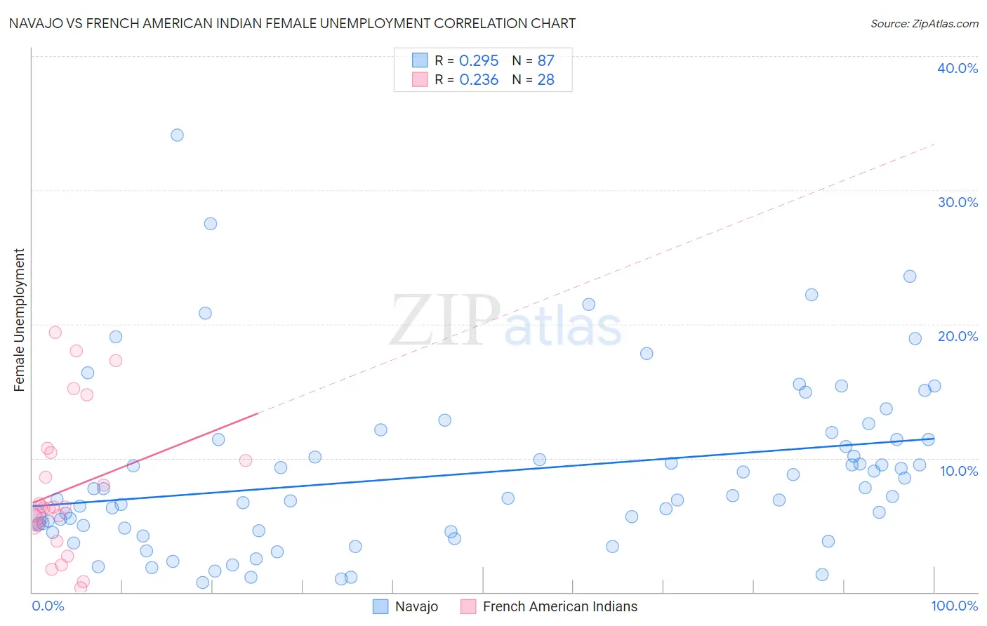Navajo vs French American Indian Female Unemployment