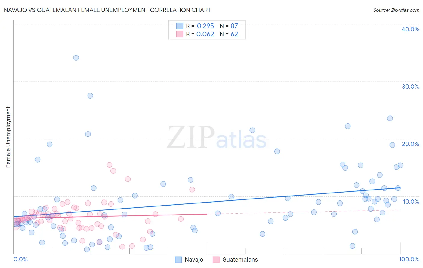 Navajo vs Guatemalan Female Unemployment