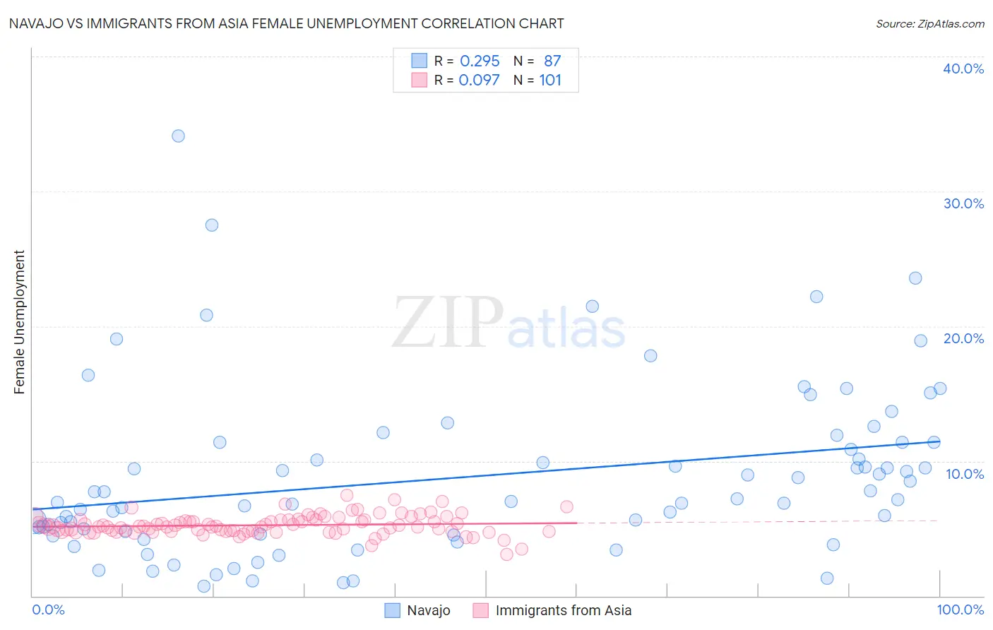 Navajo vs Immigrants from Asia Female Unemployment