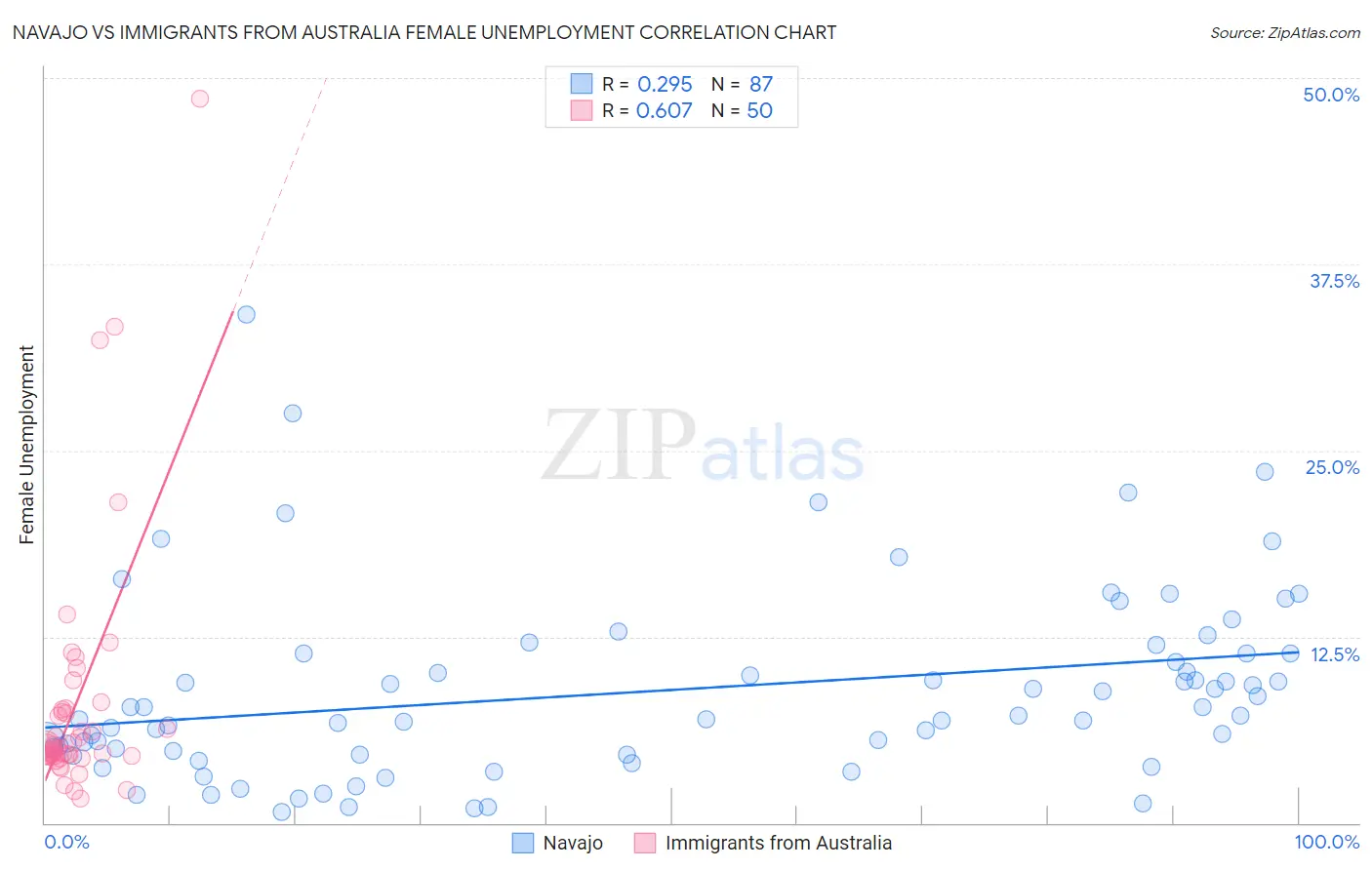 Navajo vs Immigrants from Australia Female Unemployment