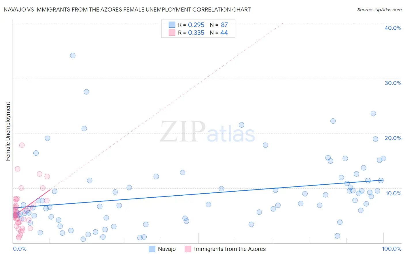 Navajo vs Immigrants from the Azores Female Unemployment