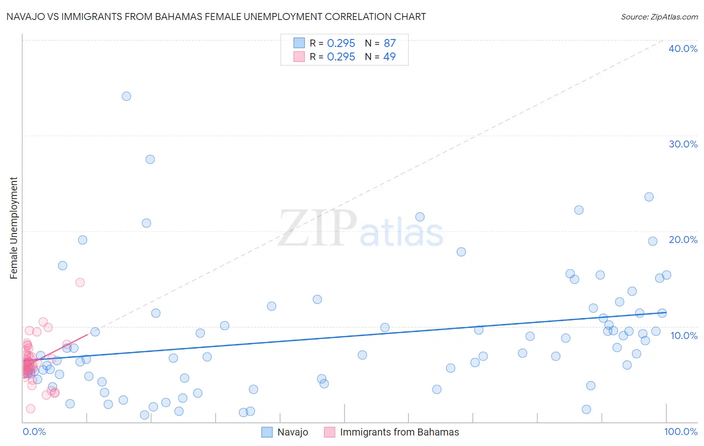 Navajo vs Immigrants from Bahamas Female Unemployment