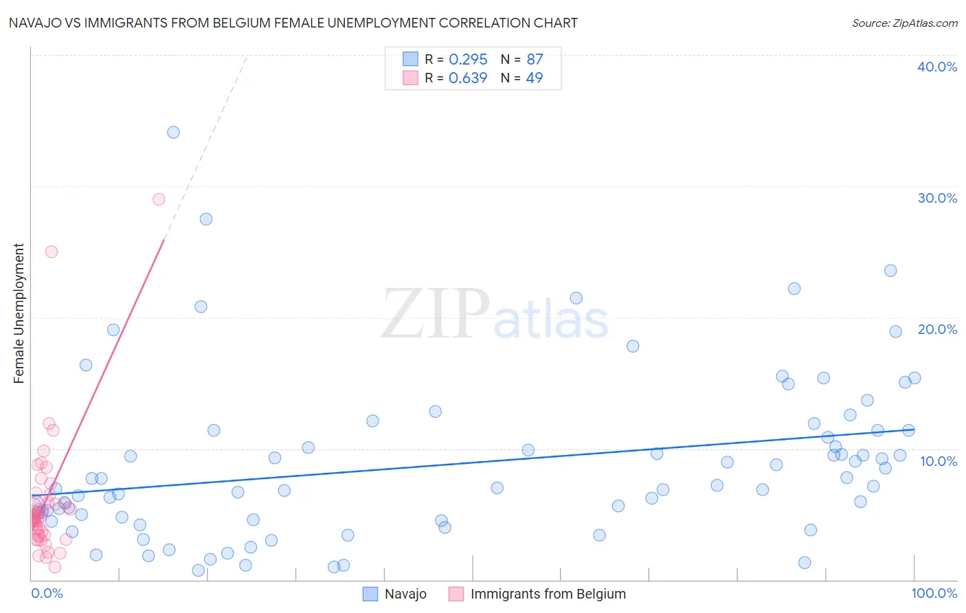 Navajo vs Immigrants from Belgium Female Unemployment