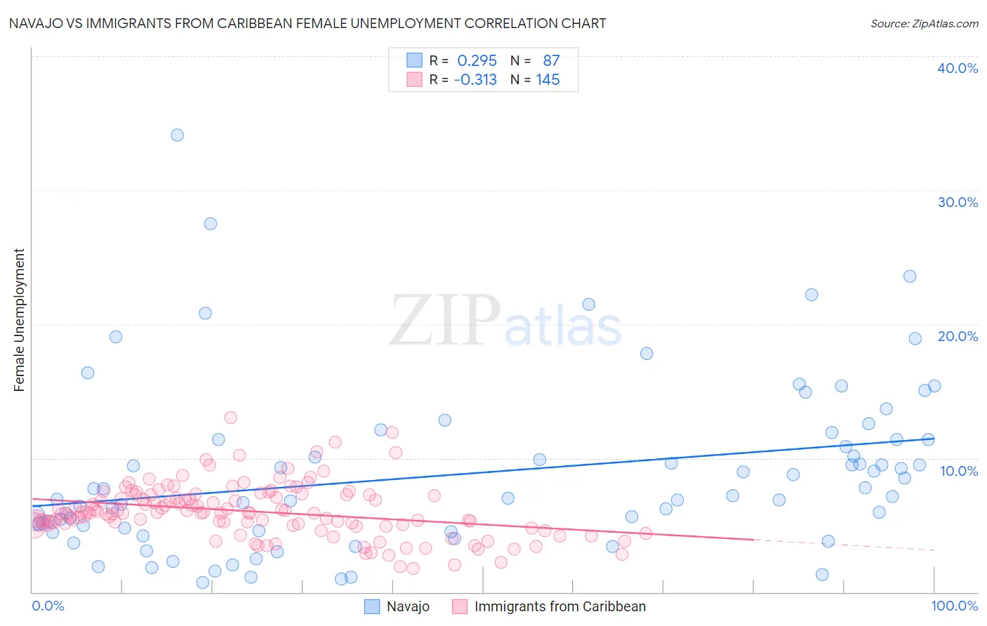 Navajo vs Immigrants from Caribbean Female Unemployment