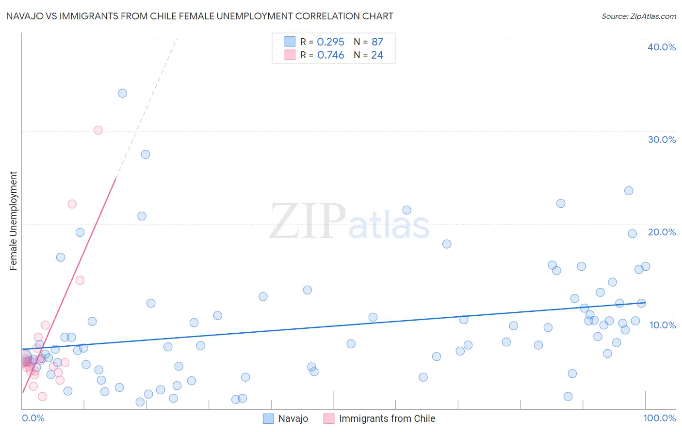 Navajo vs Immigrants from Chile Female Unemployment