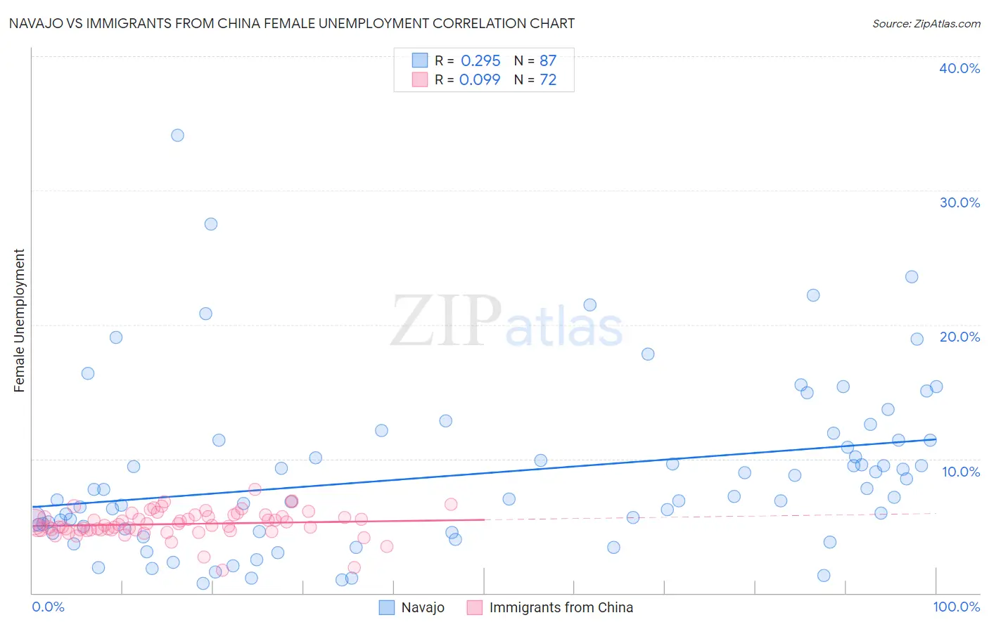 Navajo vs Immigrants from China Female Unemployment
