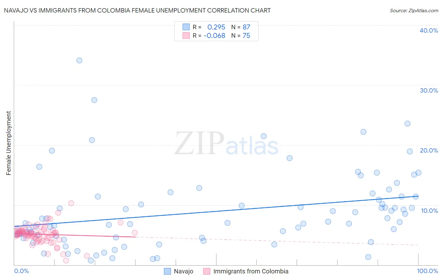 Navajo vs Immigrants from Colombia Female Unemployment