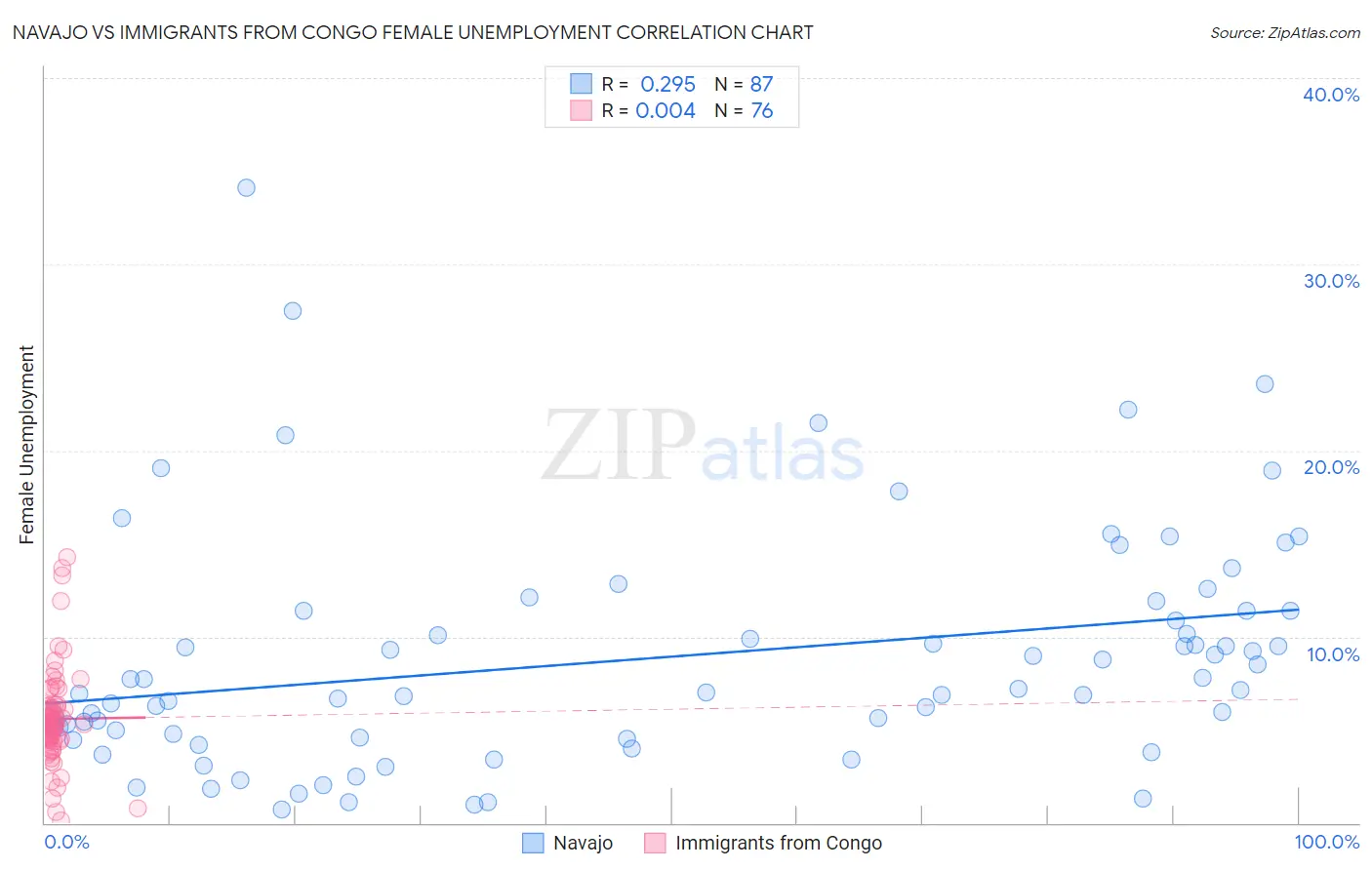 Navajo vs Immigrants from Congo Female Unemployment