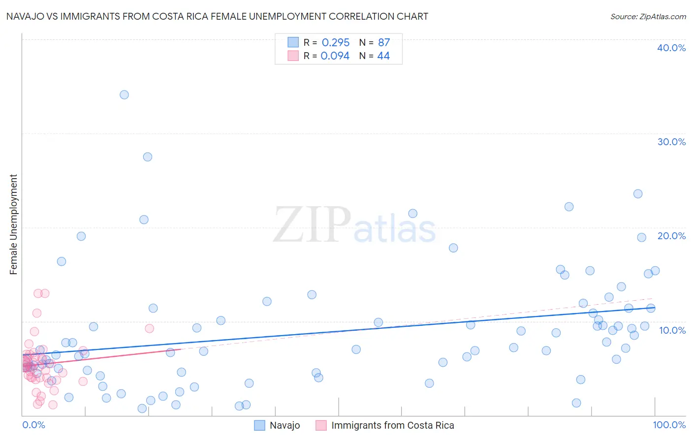 Navajo vs Immigrants from Costa Rica Female Unemployment