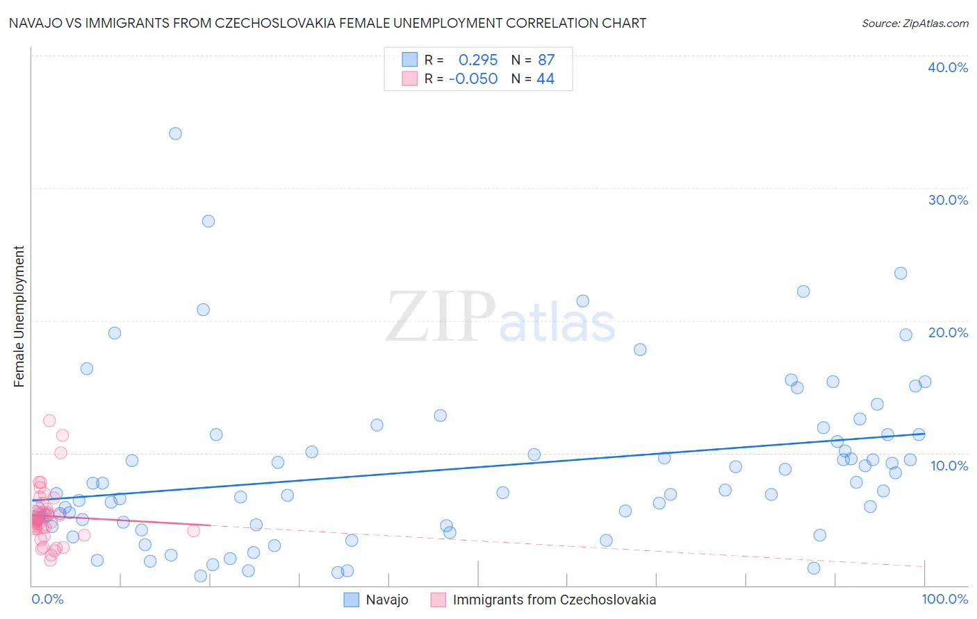 Navajo vs Immigrants from Czechoslovakia Female Unemployment