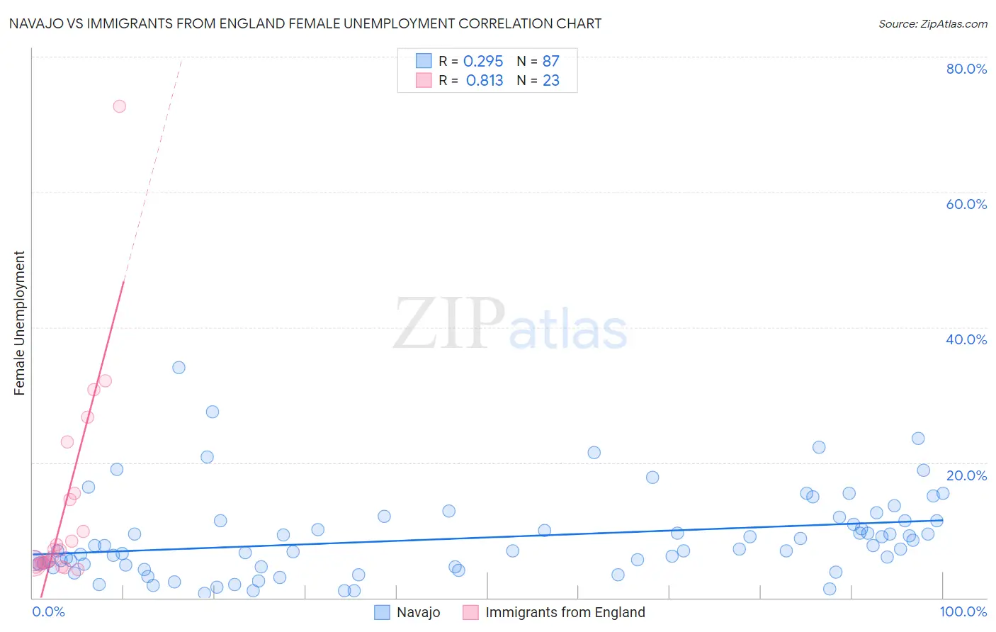 Navajo vs Immigrants from England Female Unemployment