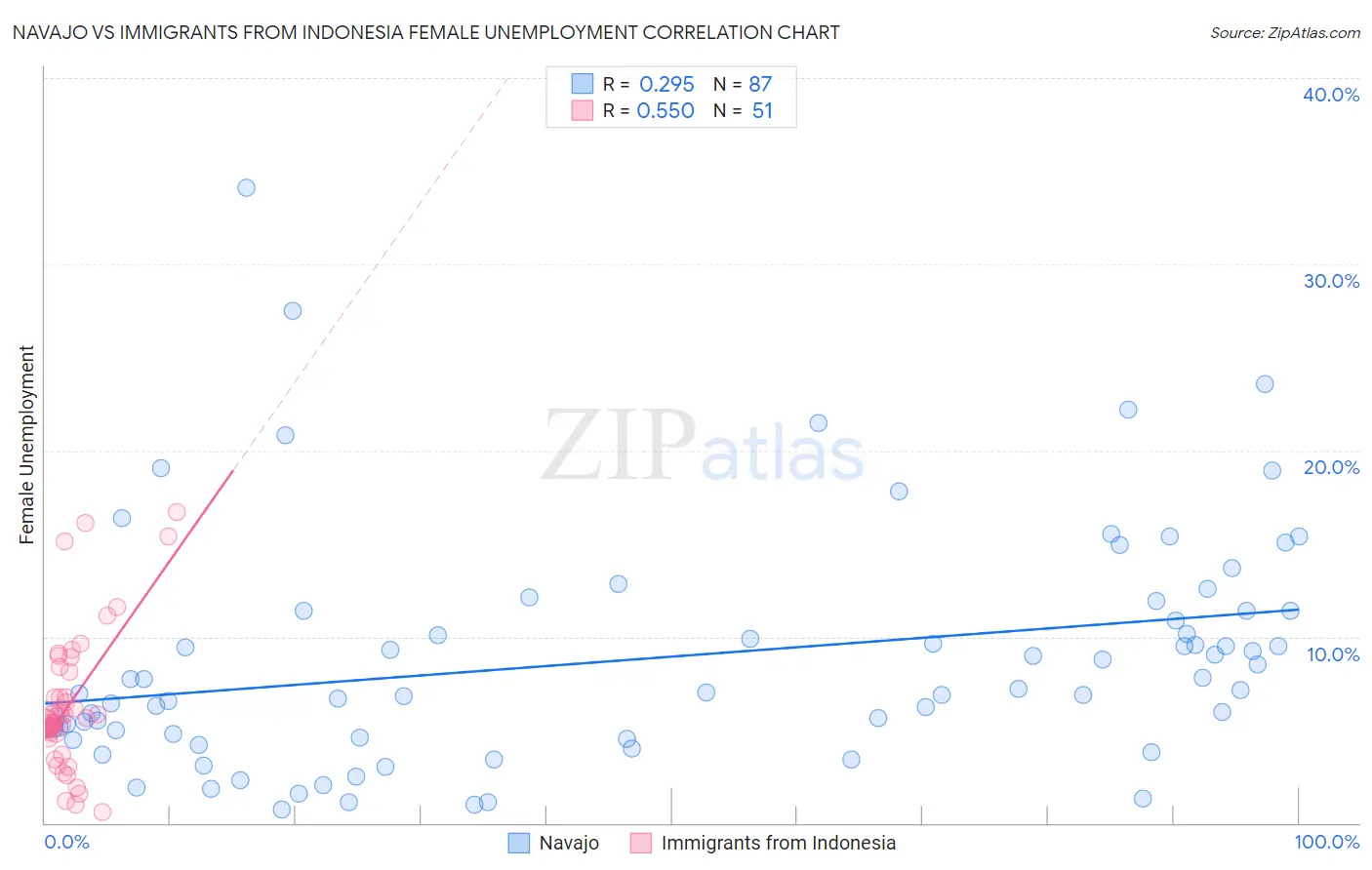 Navajo vs Immigrants from Indonesia Female Unemployment