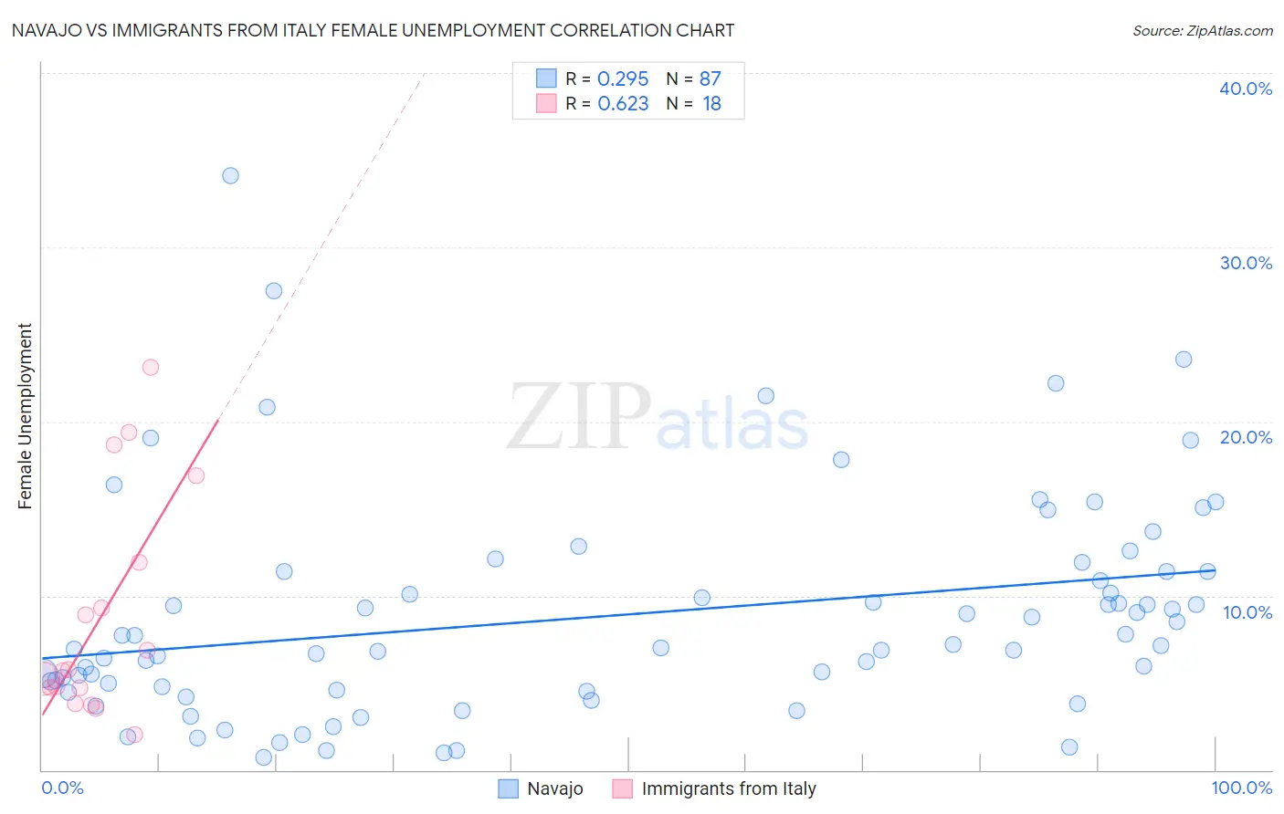 Navajo vs Immigrants from Italy Female Unemployment