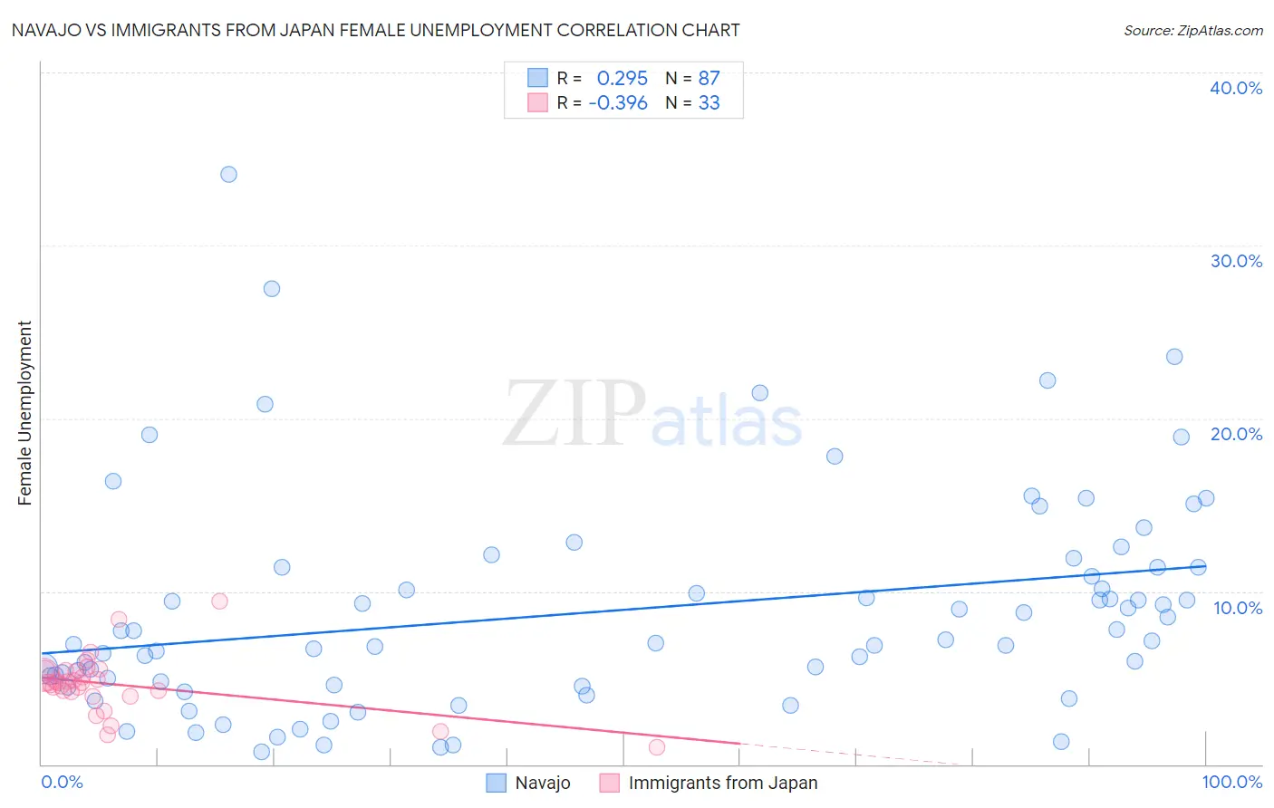 Navajo vs Immigrants from Japan Female Unemployment