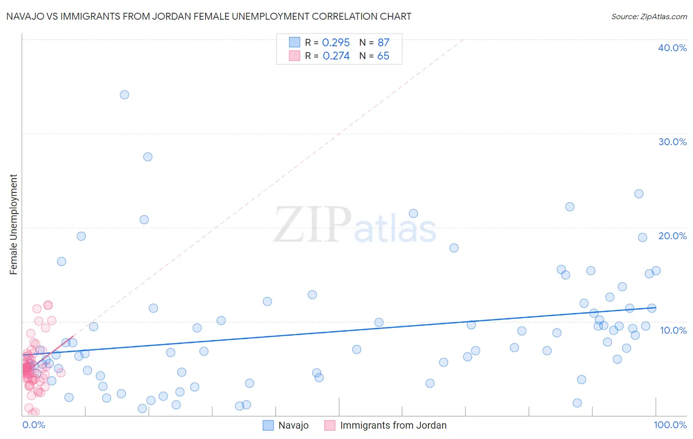 Navajo vs Immigrants from Jordan Female Unemployment
