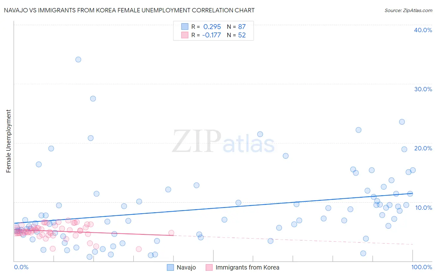 Navajo vs Immigrants from Korea Female Unemployment