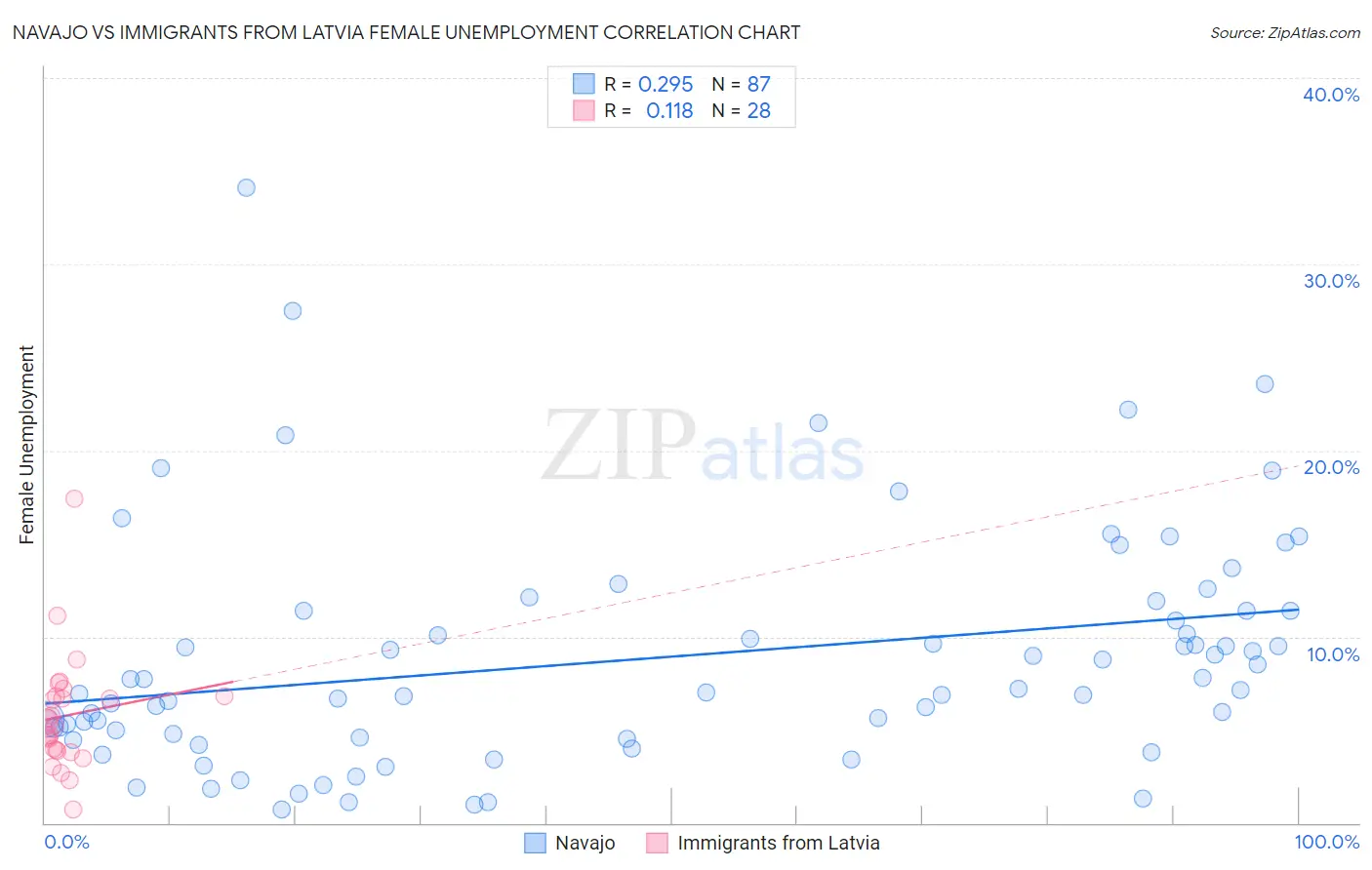 Navajo vs Immigrants from Latvia Female Unemployment