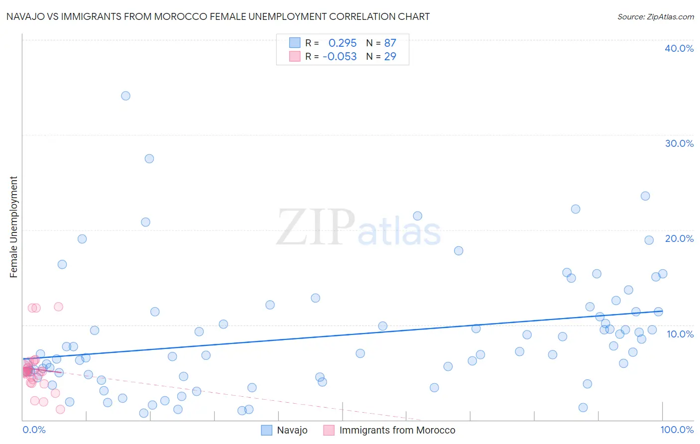 Navajo vs Immigrants from Morocco Female Unemployment