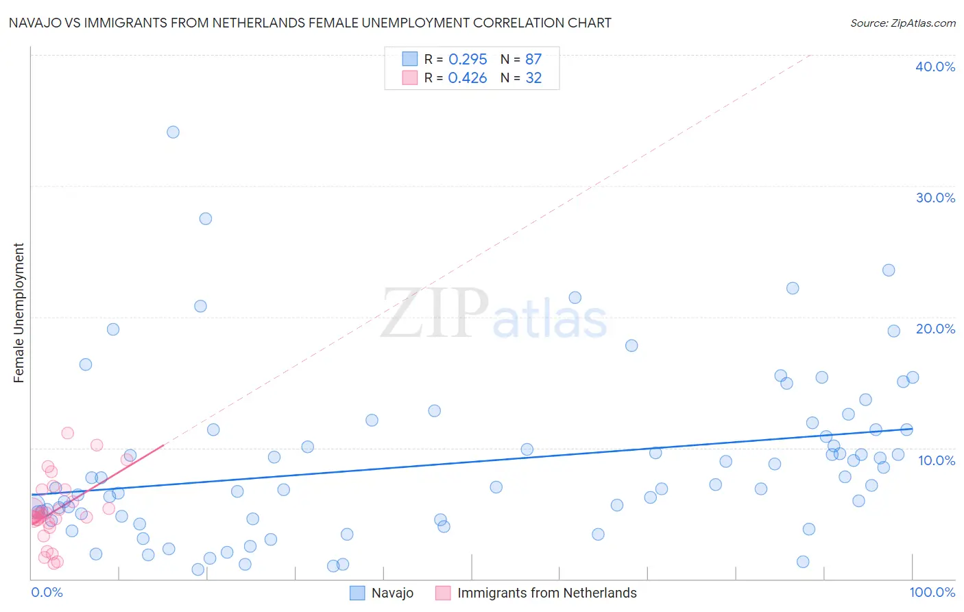 Navajo vs Immigrants from Netherlands Female Unemployment