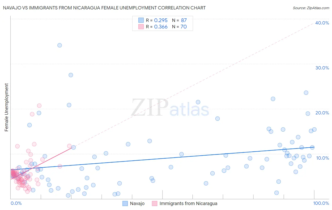 Navajo vs Immigrants from Nicaragua Female Unemployment