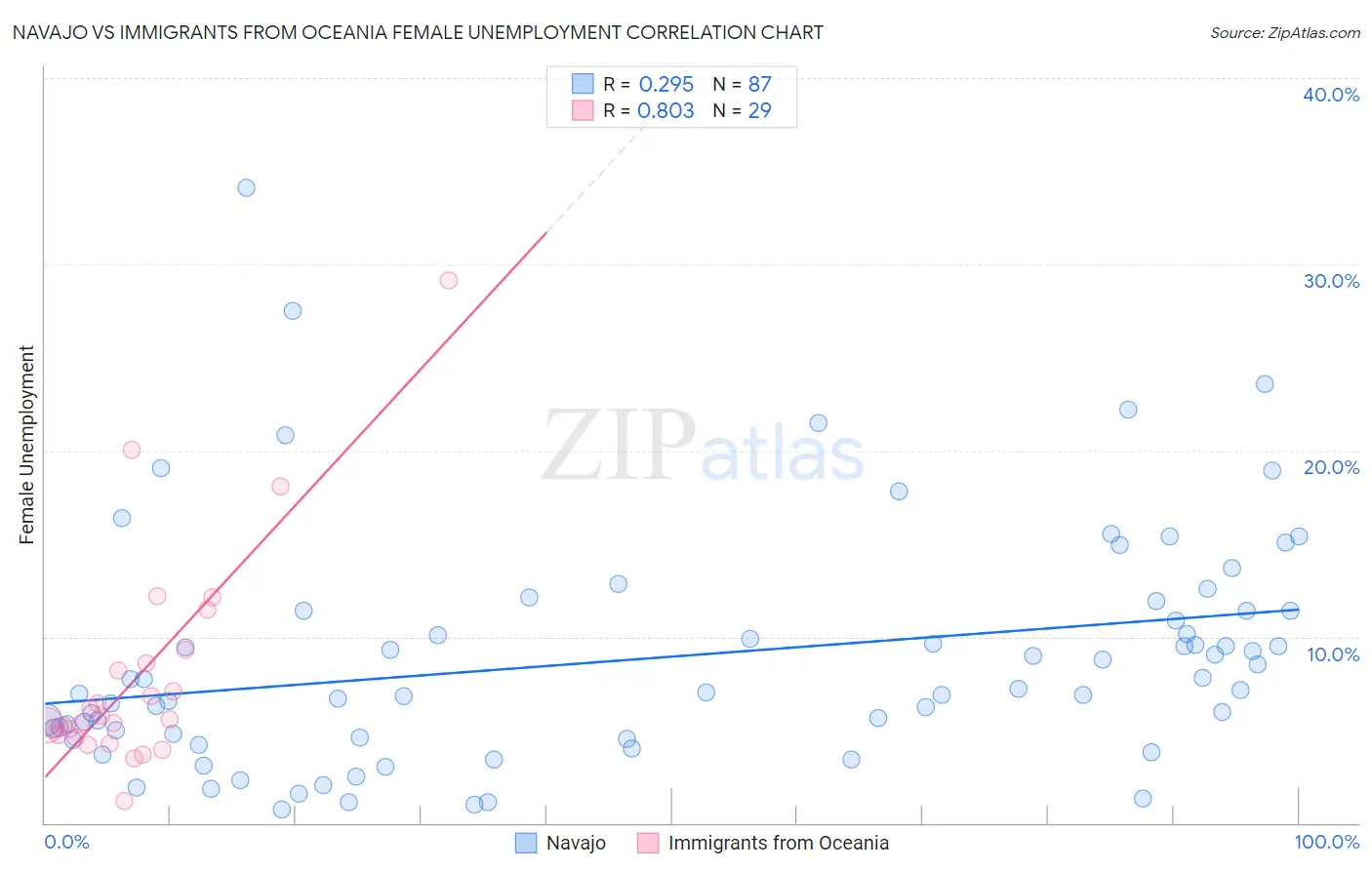 Navajo vs Immigrants from Oceania Female Unemployment