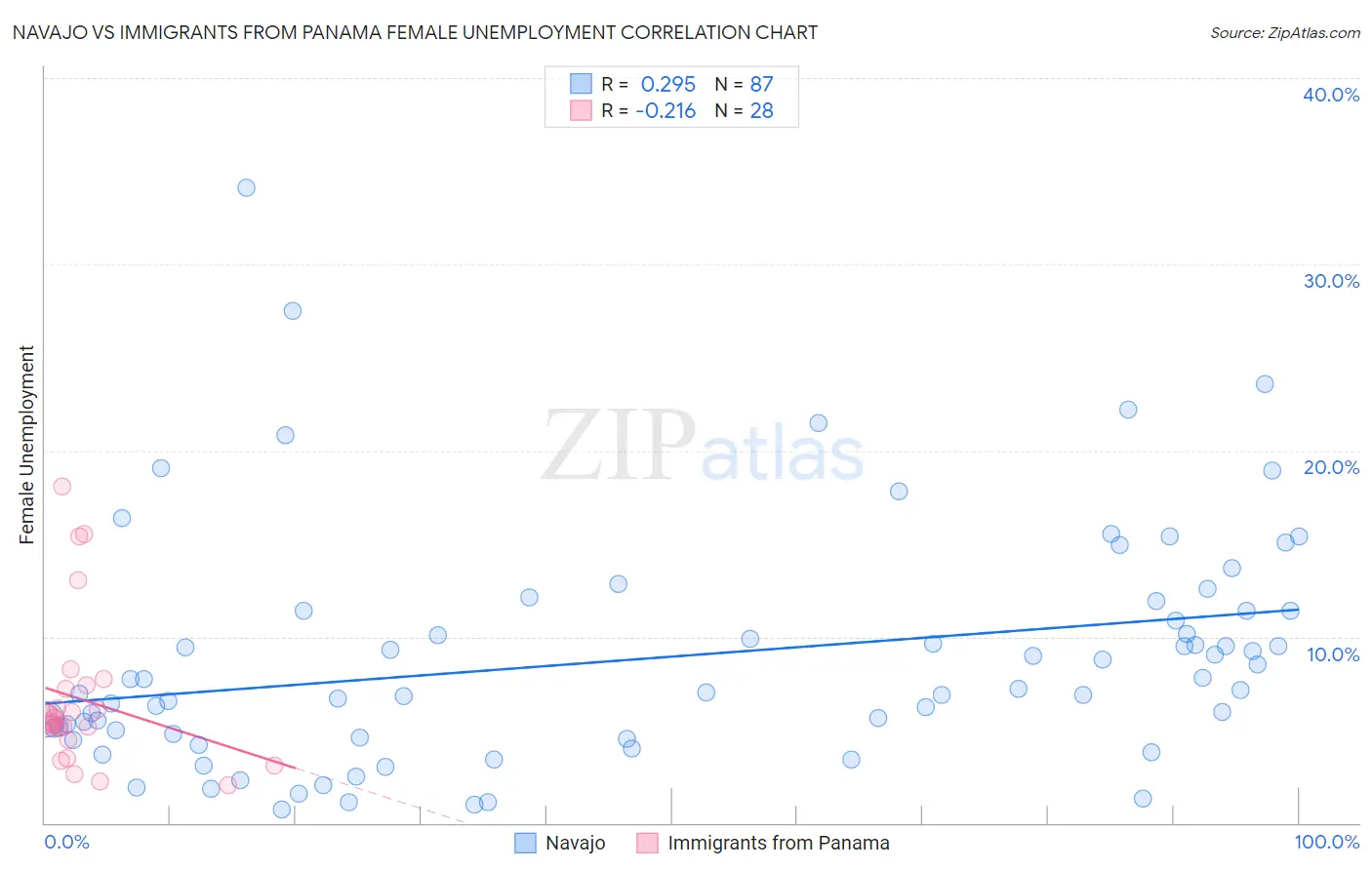 Navajo vs Immigrants from Panama Female Unemployment