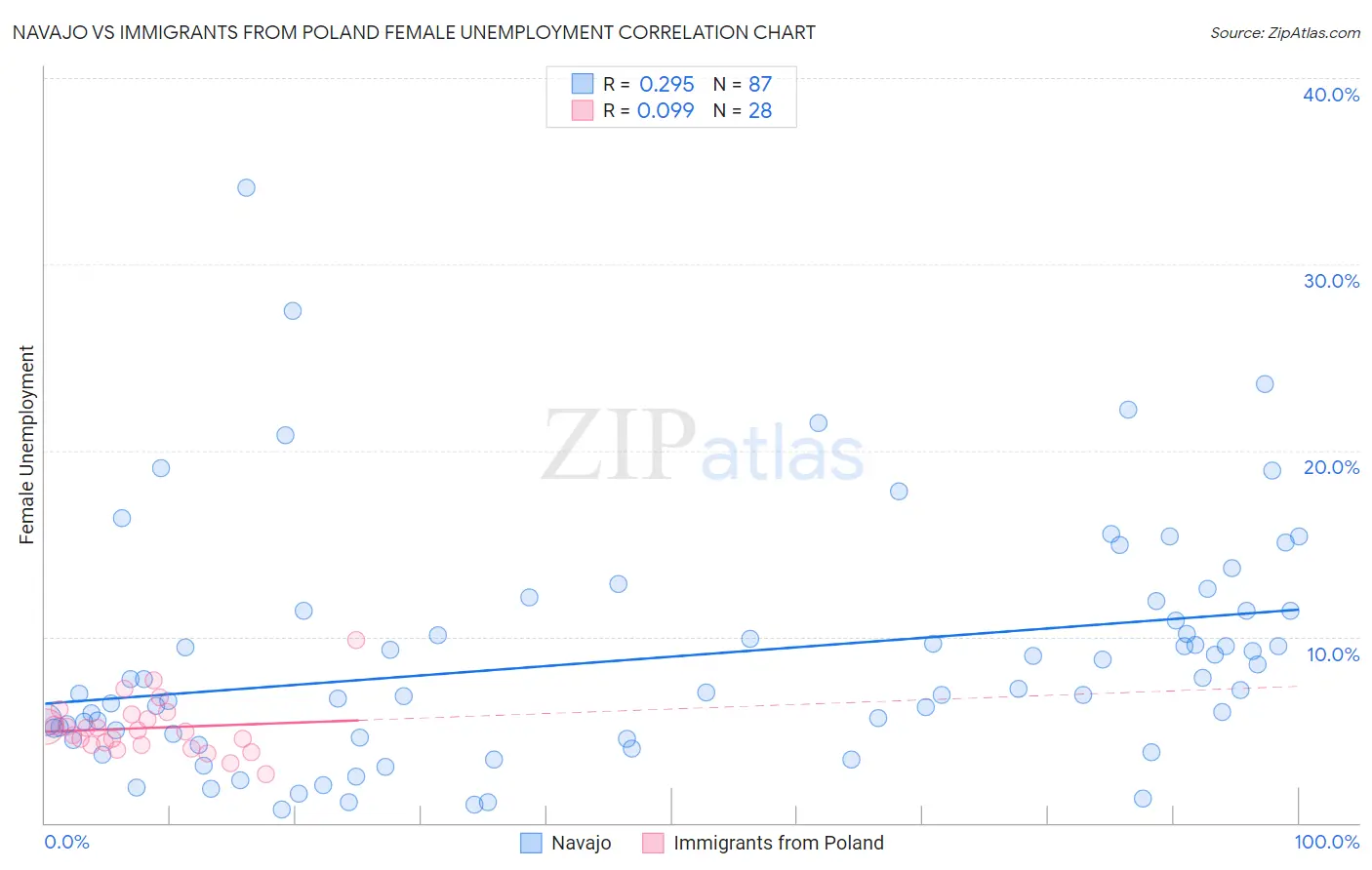 Navajo vs Immigrants from Poland Female Unemployment