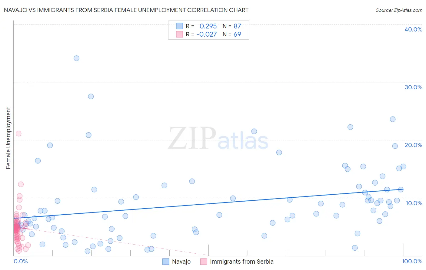 Navajo vs Immigrants from Serbia Female Unemployment