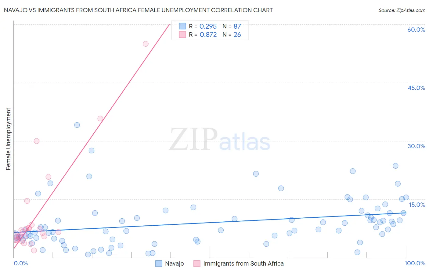 Navajo vs Immigrants from South Africa Female Unemployment