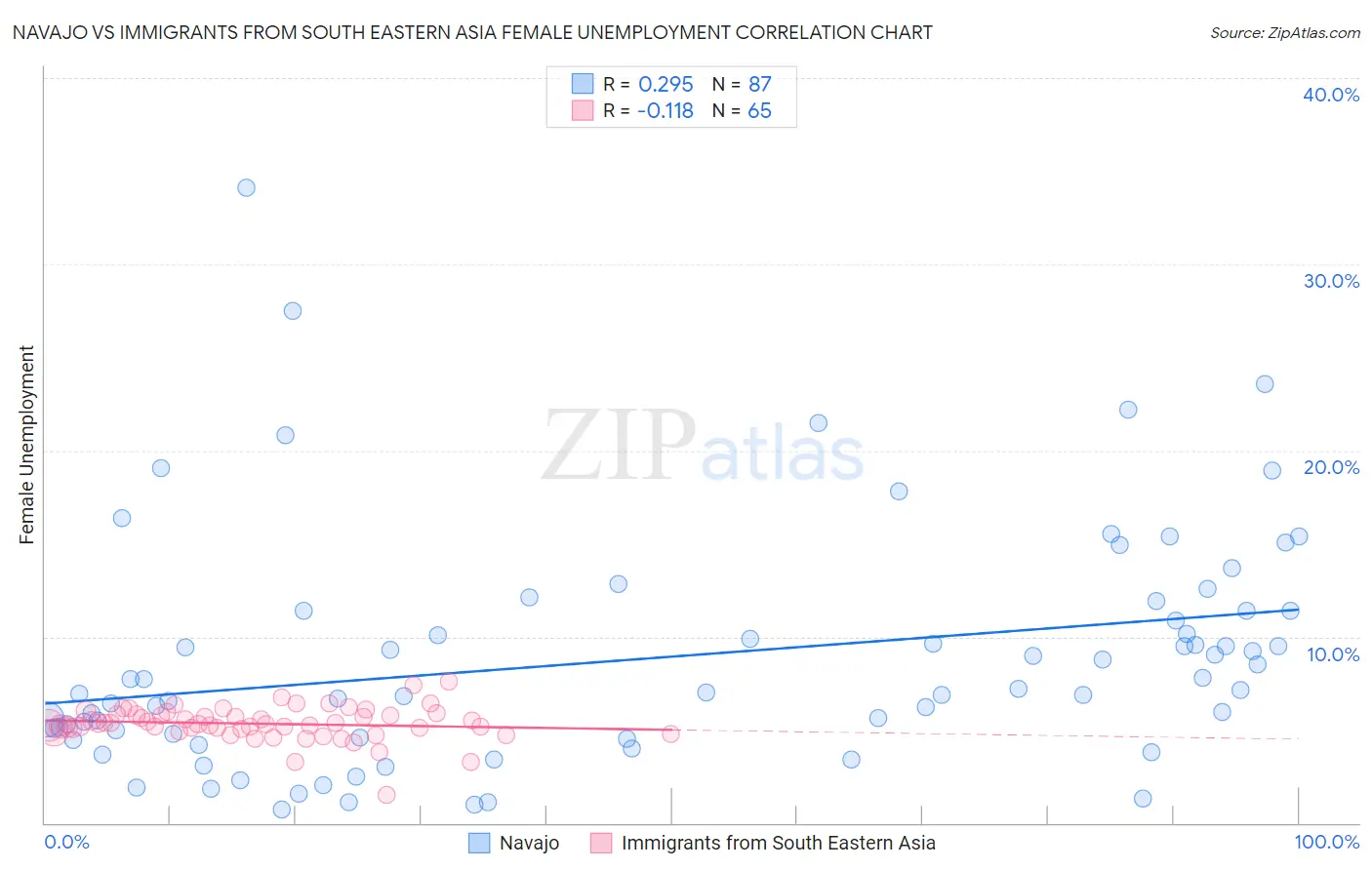 Navajo vs Immigrants from South Eastern Asia Female Unemployment