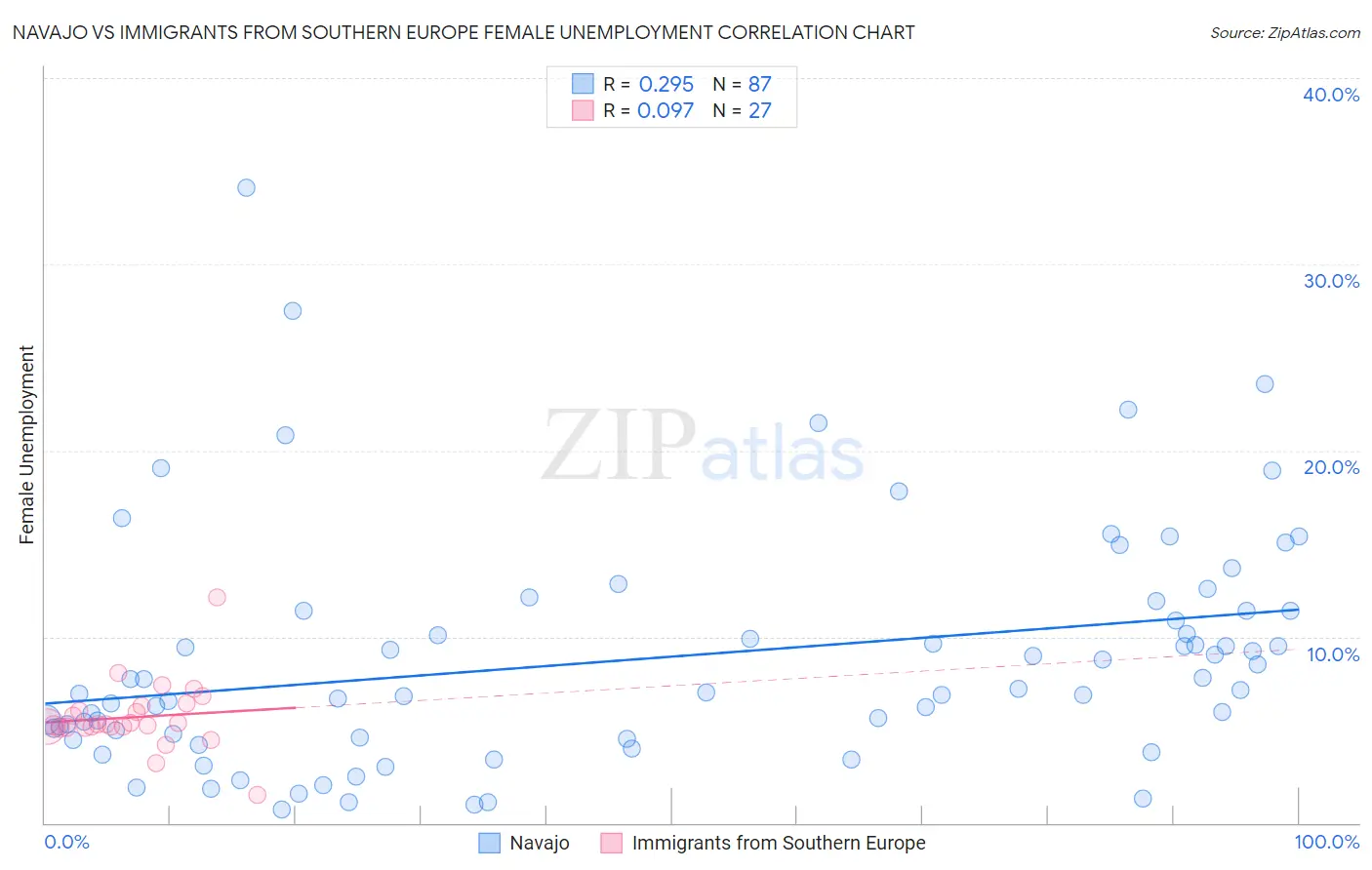 Navajo vs Immigrants from Southern Europe Female Unemployment