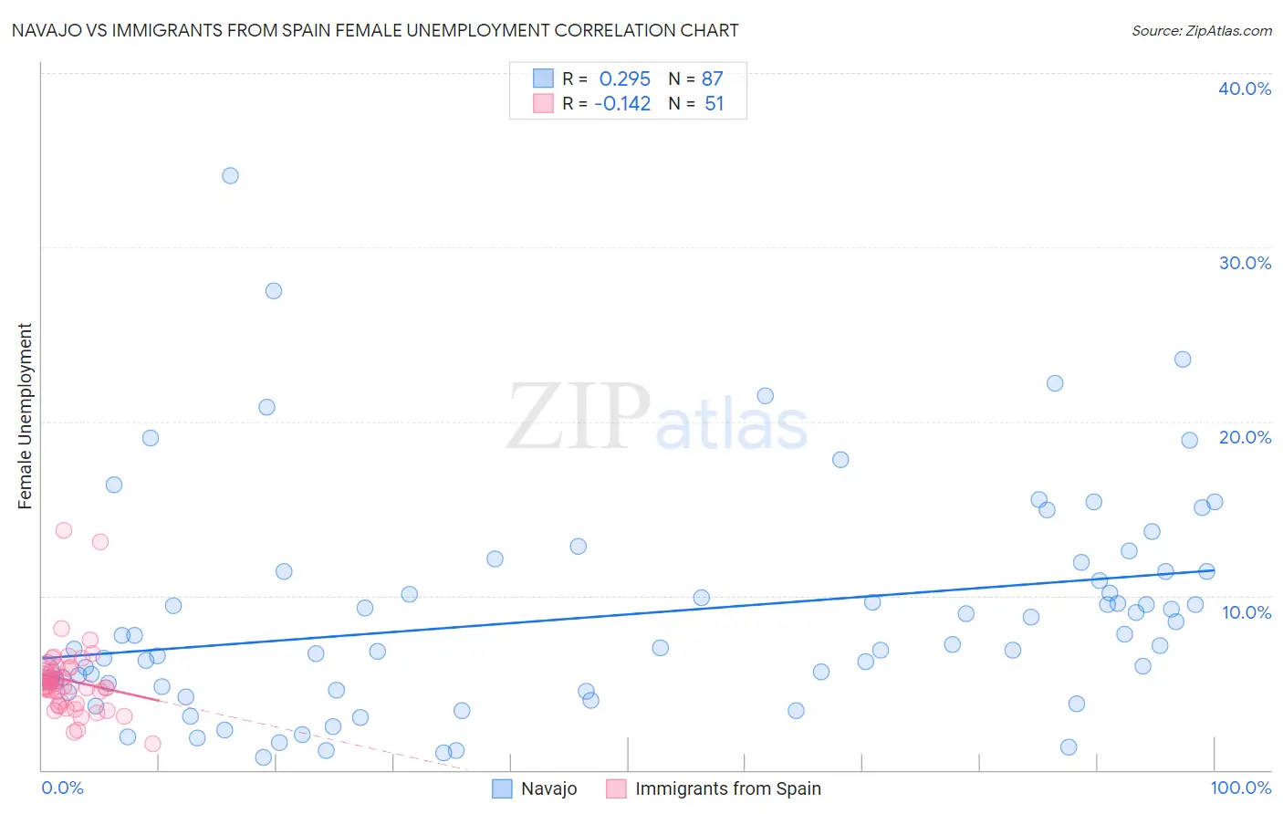 Navajo vs Immigrants from Spain Female Unemployment