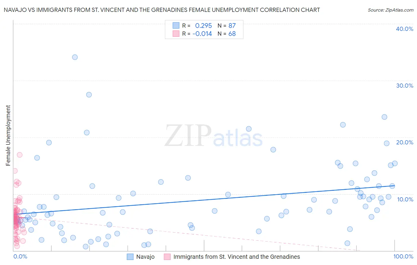 Navajo vs Immigrants from St. Vincent and the Grenadines Female Unemployment