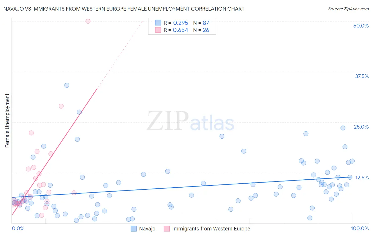 Navajo vs Immigrants from Western Europe Female Unemployment