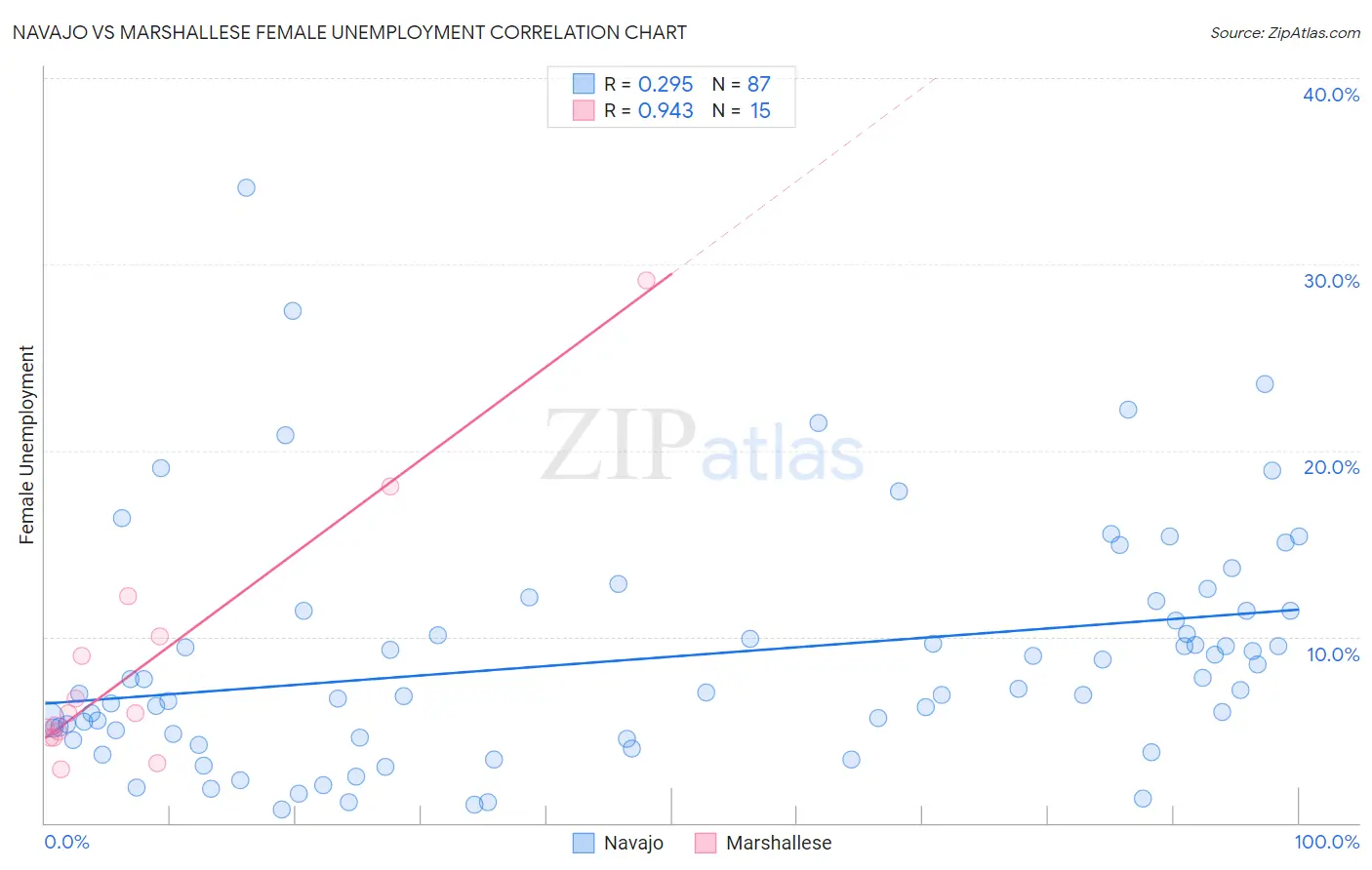 Navajo vs Marshallese Female Unemployment