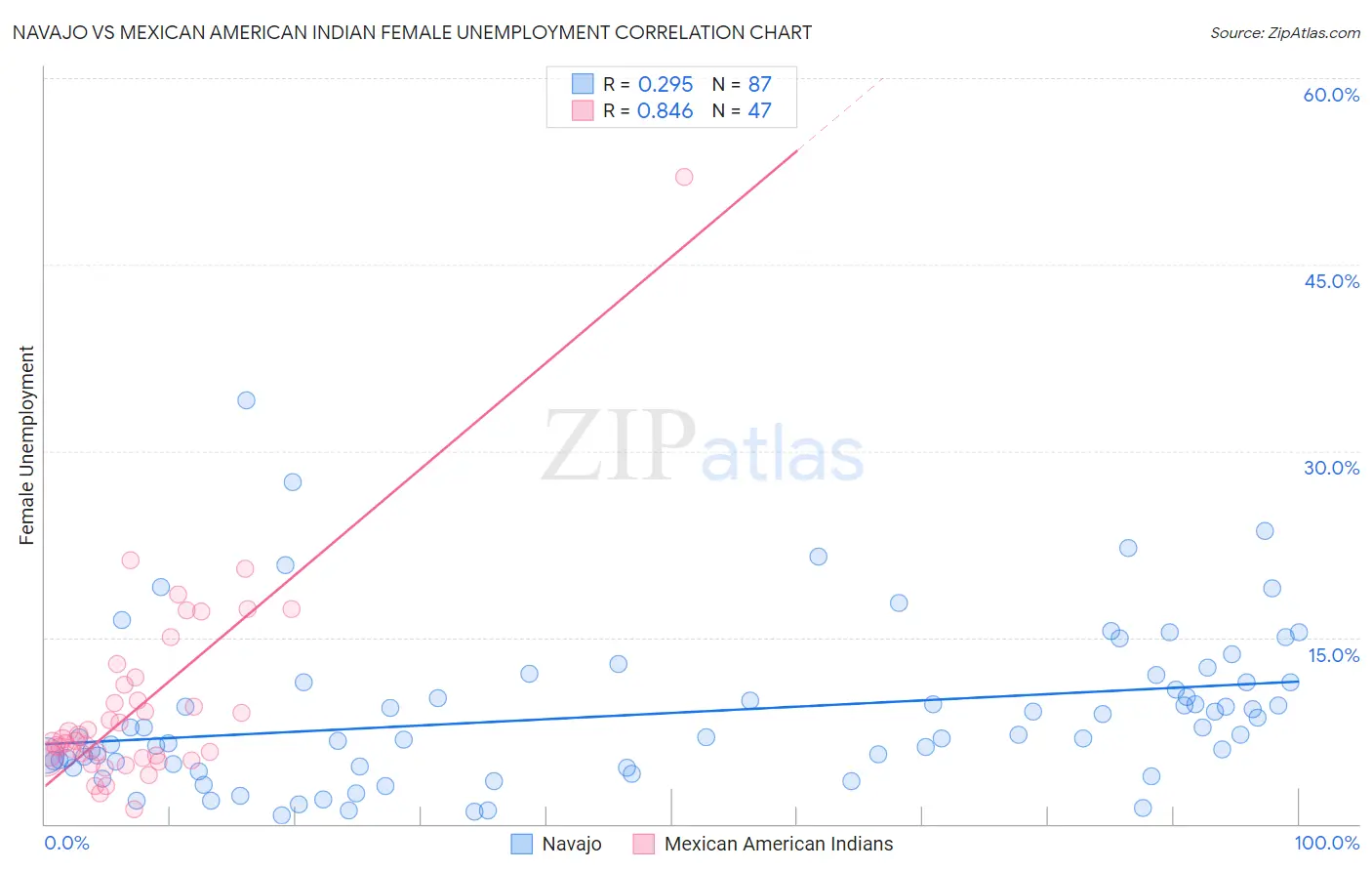Navajo vs Mexican American Indian Female Unemployment