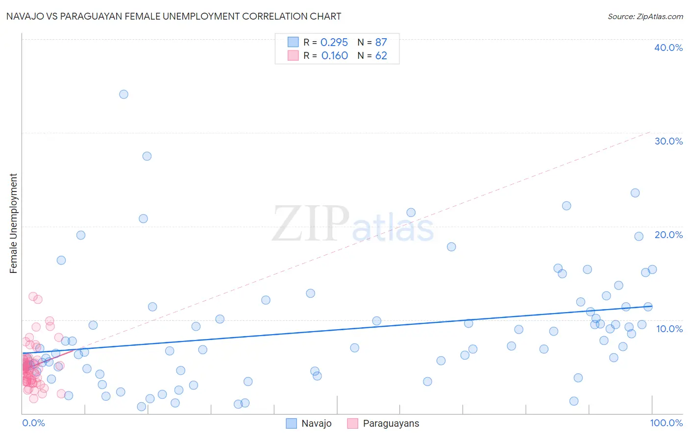 Navajo vs Paraguayan Female Unemployment