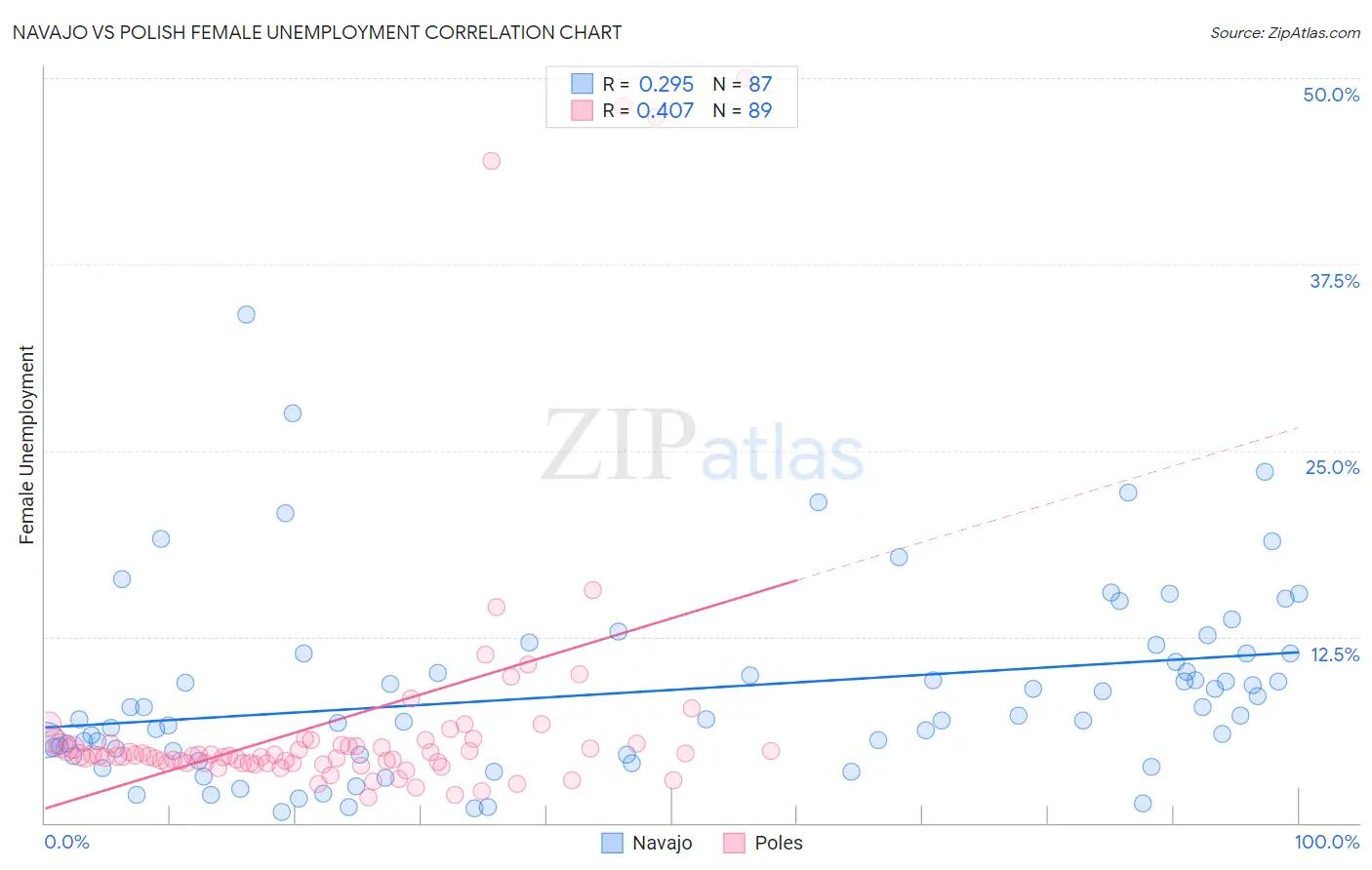Navajo vs Polish Female Unemployment