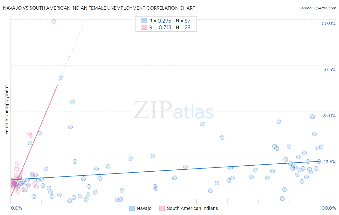 Navajo vs South American Indian Female Unemployment