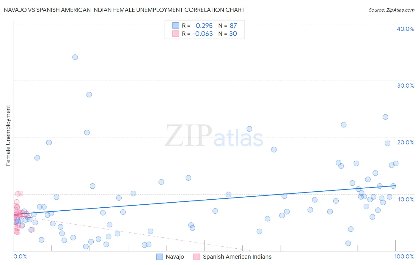 Navajo vs Spanish American Indian Female Unemployment