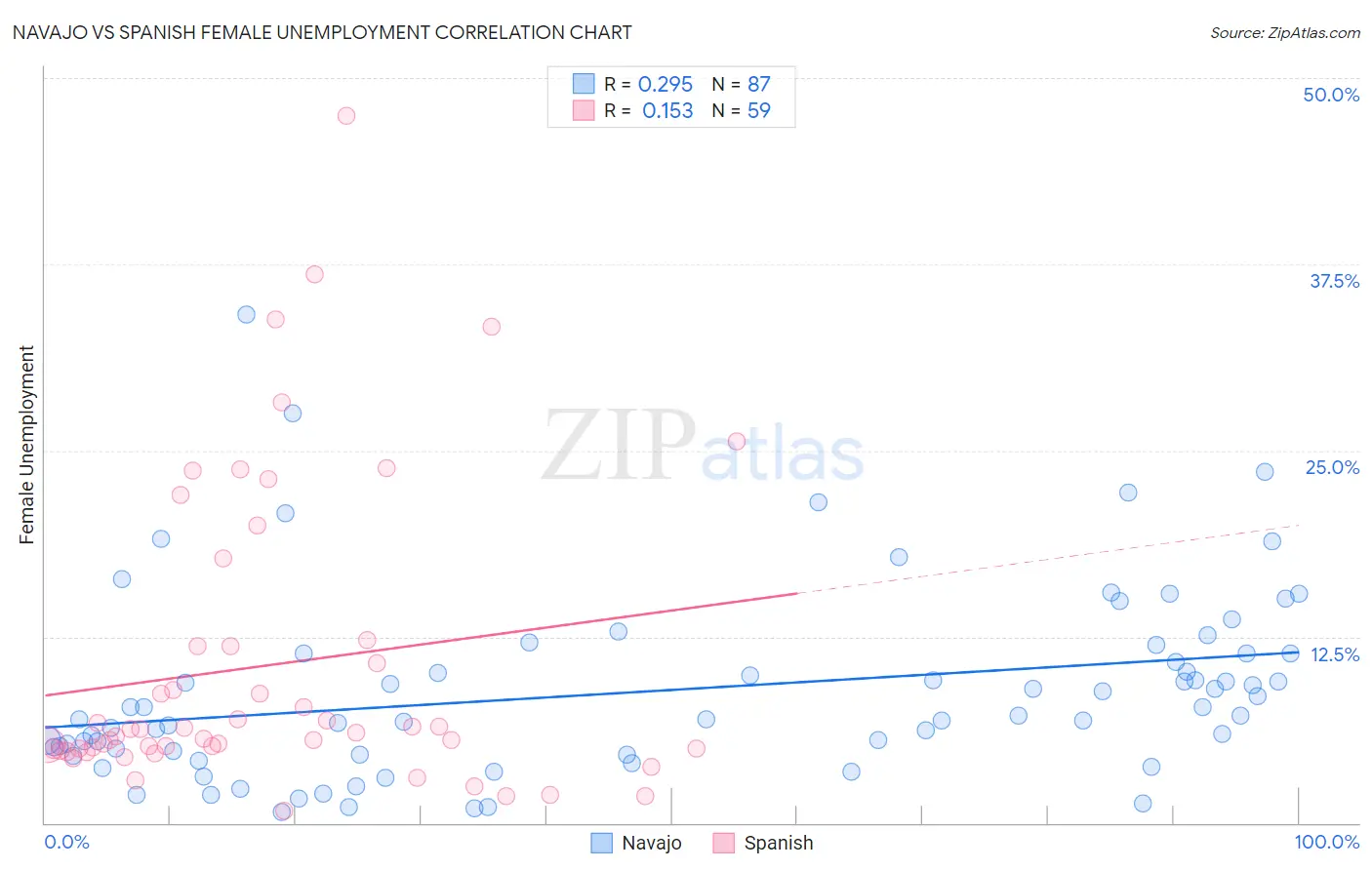 Navajo vs Spanish Female Unemployment