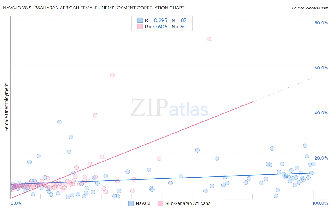 Navajo vs Subsaharan African Female Unemployment
