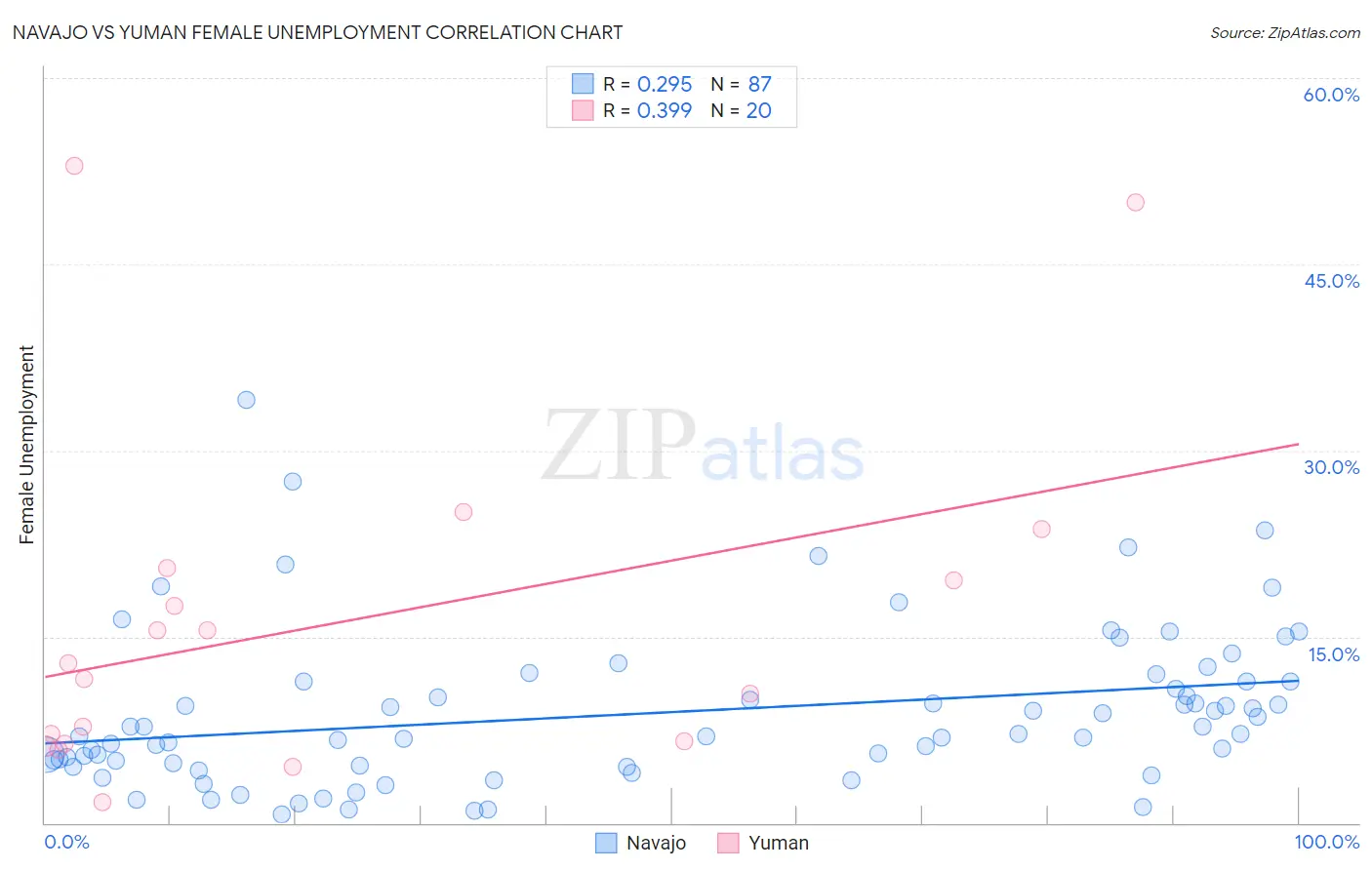 Navajo vs Yuman Female Unemployment