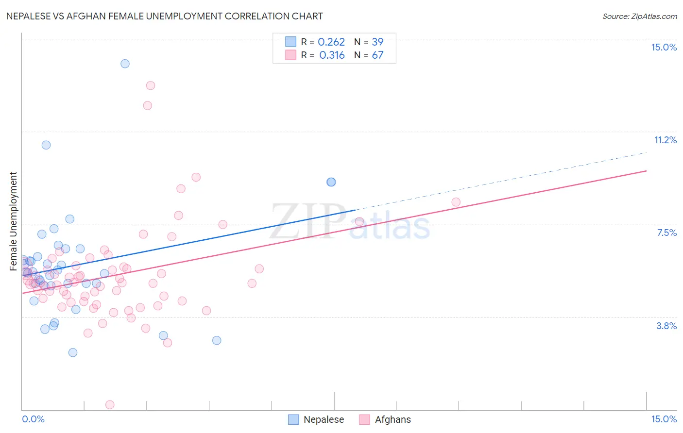 Nepalese vs Afghan Female Unemployment