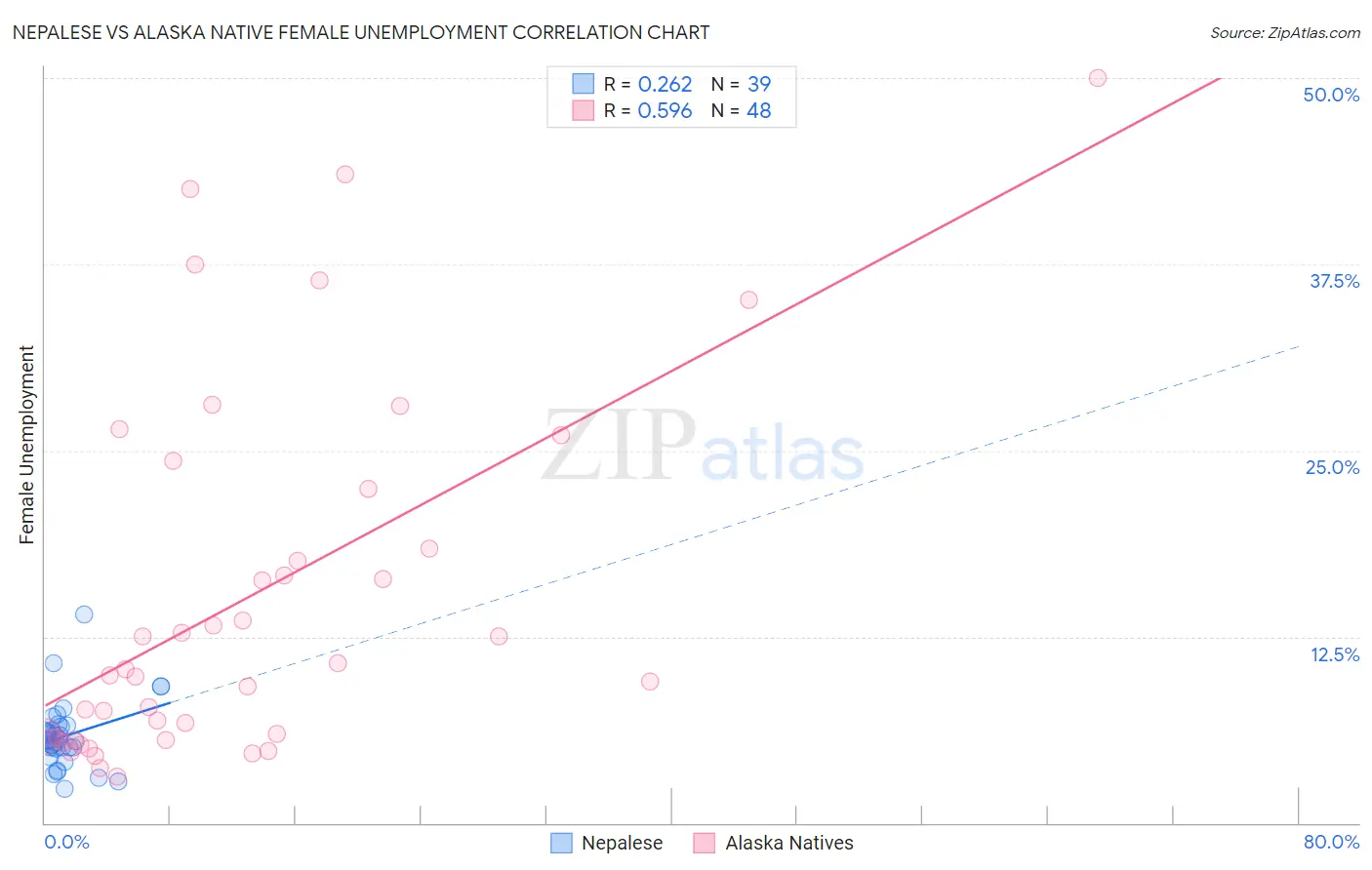 Nepalese vs Alaska Native Female Unemployment