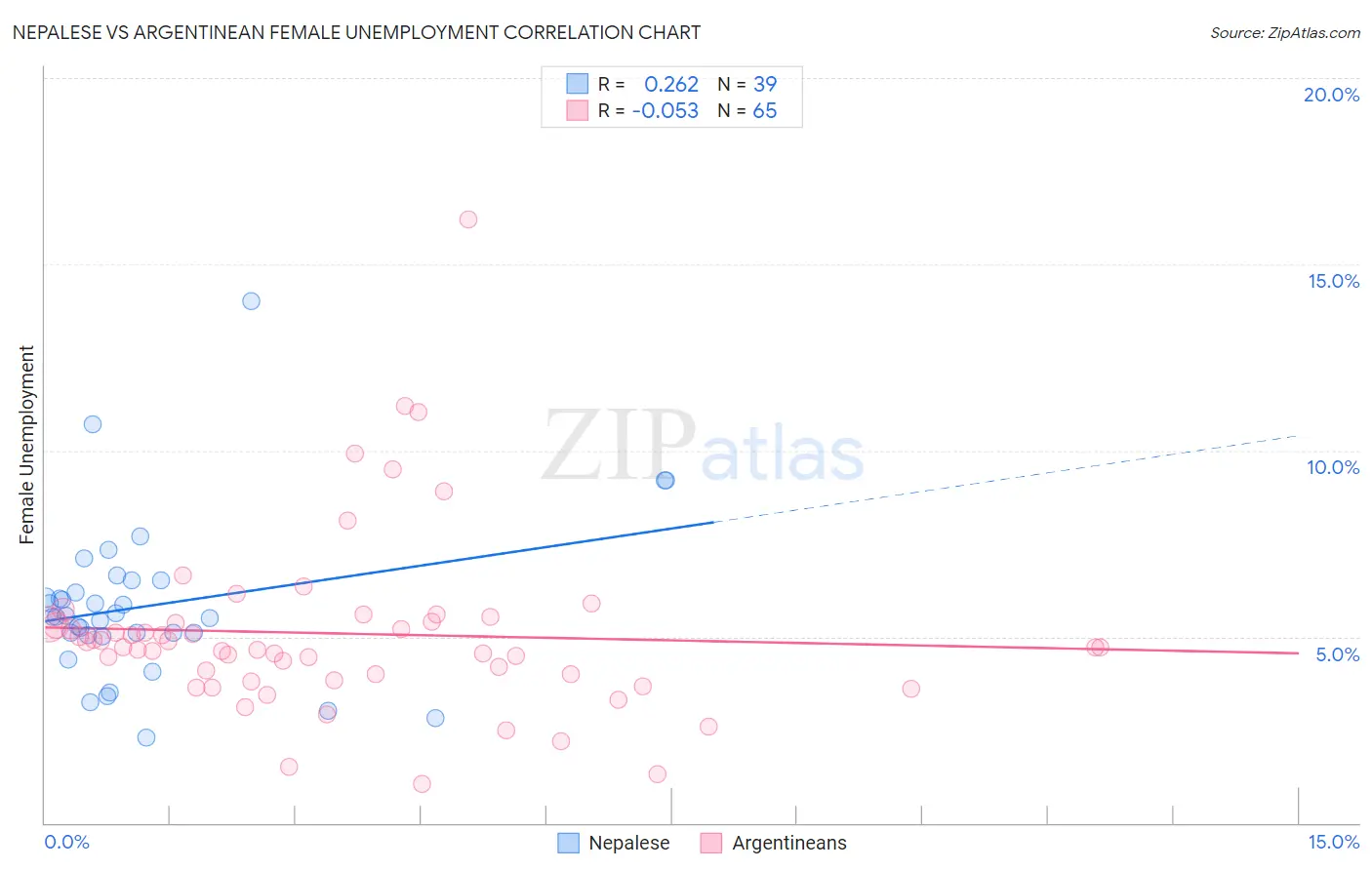 Nepalese vs Argentinean Female Unemployment