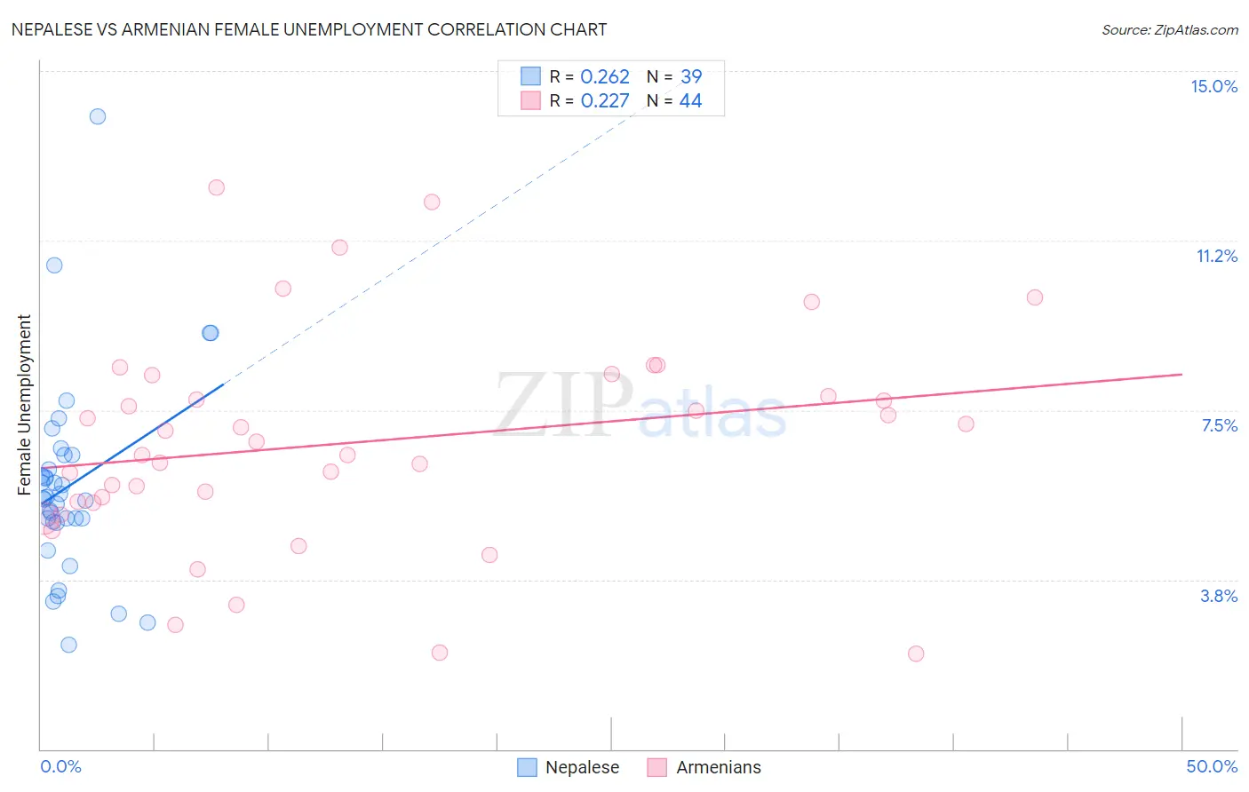 Nepalese vs Armenian Female Unemployment