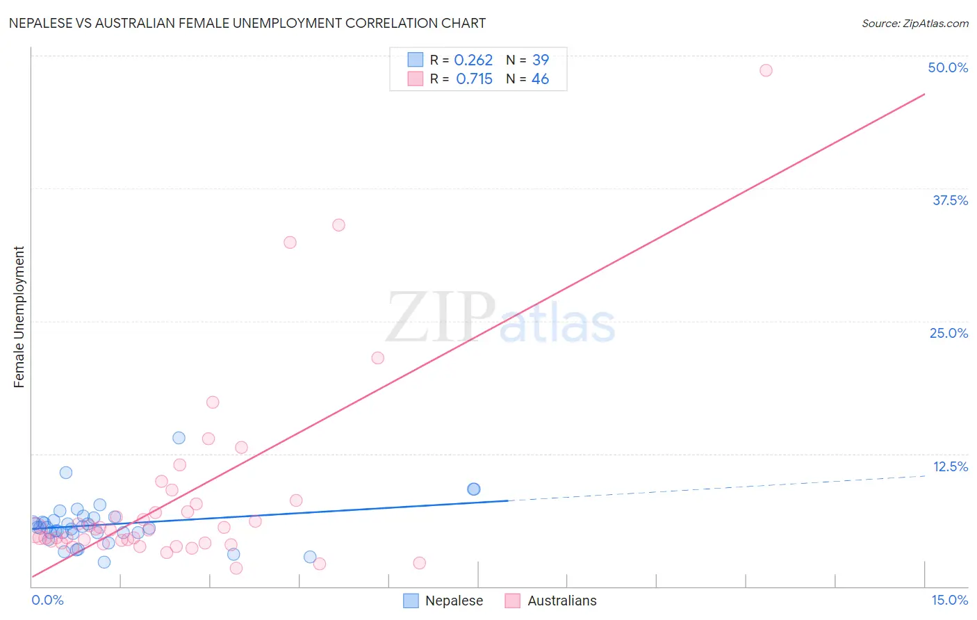 Nepalese vs Australian Female Unemployment